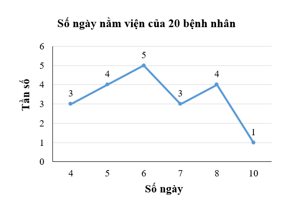 Thống kê số ngày nằm viện của 20 bệnh nhân được kết quả như sau:  5, 7, 4, 6, 8, 10, 6, 7, 8, 8, 6, 5, 8, 5, 4, 6, 5, 7, 4, 6. (ảnh 1)