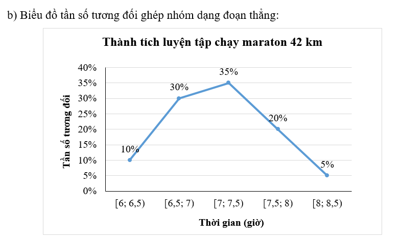 Bảng tần số ghép nhóm sau cho biết thành tích luyện tập của một vận động viên nghiệp dư chạy maraton 42 km. (ảnh 2)