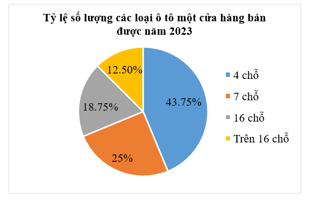 Biểu đồ sau cho biết số lượng các loại ô tô một cửa hàng bán được trong năm 2023: (ảnh 2)