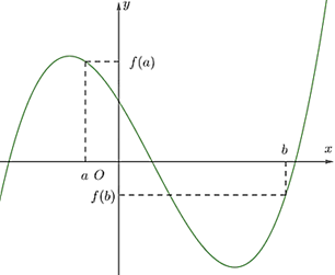 Cho hàm đa thức bậc ba y = f(x) có đồ thị như hình vẽ sau: Trong các khẳng định sau, khẳng định nào đúng, khẳng định nào sai?  (ảnh 1)