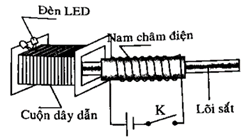 Đặt nam châm nằm yên trước cuộn dây dẫn sao cho lõi sắt lồng vào trong lòng cuộn dây như hình. Trong (ảnh 1)