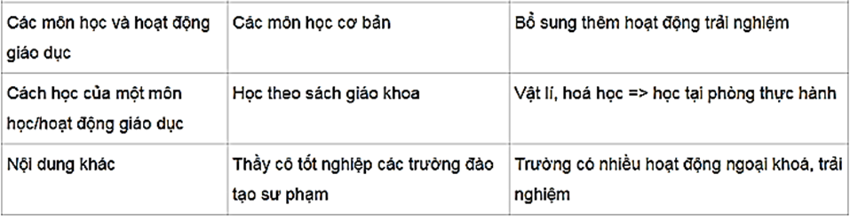 Hoàn thành bảng tìm hiểu môi trường học tập mới.  Nội dung tìm hiểu	Kết quả tìm hiểu Tên các môn học và (ảnh 1)