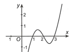 Cho đồ thị hàm số \(y = f'(x)\) như hình vẽ   Hàm số \(y = f(x)\) đạt giá trị lớn nhất trên khoảng [1;3] tại x0. Khi đó giá trị của \(x_0^2 - 2{x_0} + 2019\) bằng bao nhiêu? 	A. 2018	B. 2019	C. 2021	D. 2022 (ảnh 1)