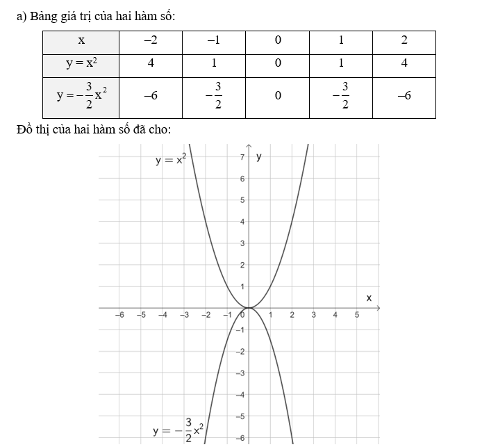 Cho hai hàm số: y= -3/2 x^2  và y = x2.  a) Vẽ đồ thị của hai hàm số này trên cùng một mặt phẳng toạ độ. (ảnh 1)