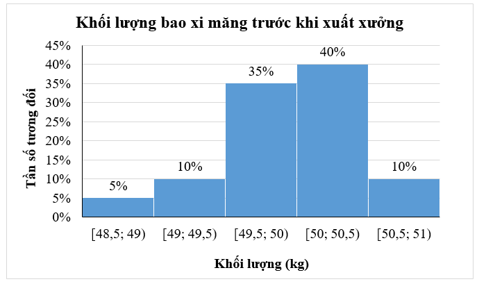 Kiểm tra khối lượng của một số bao xi măng trước khi xuất xưởng cho kết 1 quả như sau: (ảnh 1)