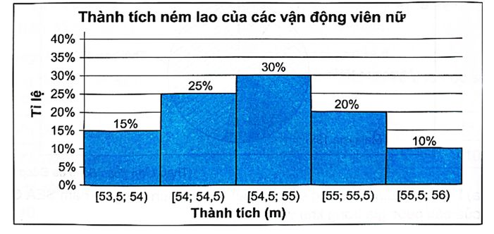 Biểu đồ tần số tương đối ghép nhóm sau cho biết thành tích ném lao của các vận động viên nữ tại một giải đấu: (ảnh 1)