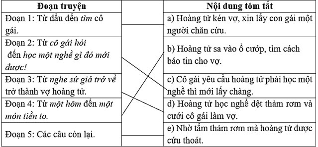 Điền từ ngữ còn thiếu vào chỗ trống để xác định các đoạn của câu chuyện. Nối đúng mỗi đoạn với nội dung tương ứng: (ảnh 1)