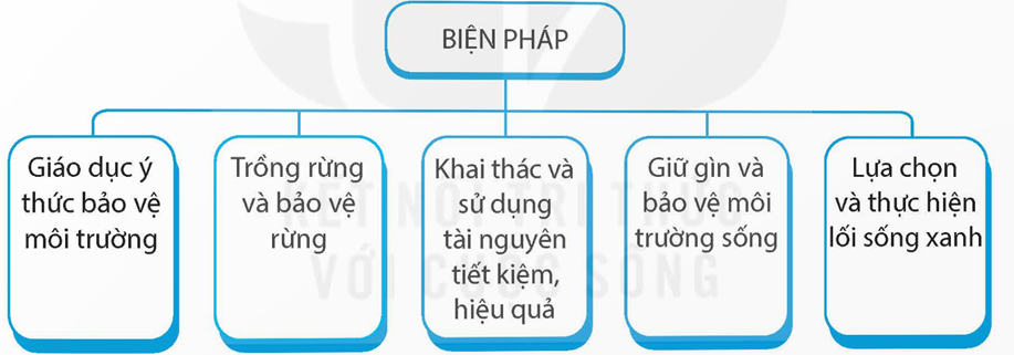 Hoàn thành sơ đồ về một số biện pháp xây dựng thế giới xanh - sạch - đẹp. (ảnh 2)