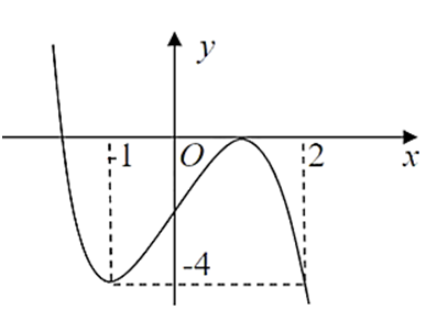 Cho hàm số \[f\left( x \right)\] xác định trên R và có đồ thị hàm số \[f'\left( x \right)\] là đường cong như hình bên dưới. (ảnh 1)