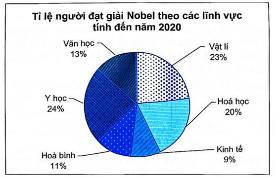 Cho biểu đồ hình quạt tròn sau:   a) Giải thích các số liệu được biểu diễn trên biểu đồ.  (ảnh 1)