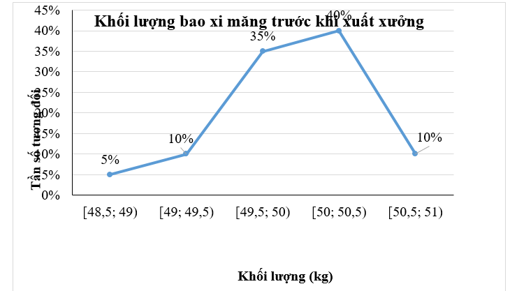 Kiểm tra khối lượng của một số bao xi măng trước khi xuất xưởng cho kết 1 quả như sau: (ảnh 2)