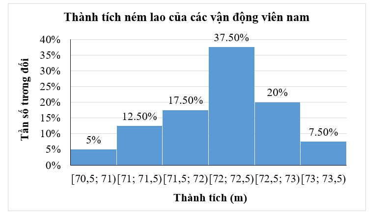 Thành tích ném lao của 40 vận động viên nam trong giải thể thao trên được cho như sau: (ảnh 1)