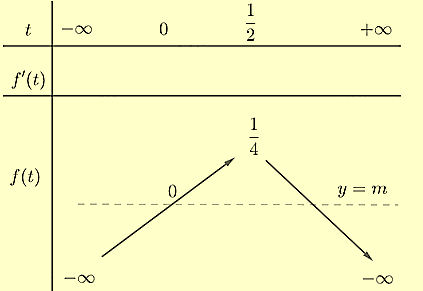 \(S\) là tập hợp các số nguyên \(m >  - 5\) sao cho phương trình \({(\sqrt 5  + 1)^x} + m{(\sqrt 5  - 1)^x} = {2^x}\) có đúng 1 nghiệm. Tổng các giá trị của \(S\) là _______ (ảnh 1)