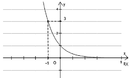 Cho đồ thị của hàm số \(y = {\left( {\frac{a}{3}} \right)^x}\)    Giá trị của a là _______ (ảnh 1)