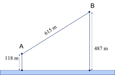 Cho hai vị trí A, B cách nhau 615 m, cùng nằm về một phía bờ sông như hình vẽ. Khoảng cách từ A và từ B đến bờ sông lần lượt là 118 m và 487 m. Một người đi từ A đến bờ sông để lấy nước mang về B. Đoạn đường ngắn nhất mà người đó có thể đi là (Kết quả được làm tròn đến hàng đơn vị). (ảnh 1)