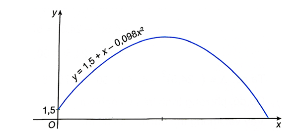 Quỹ đạo chuyển động của một quả bóng được cho bởi công thức y = 1,5 + x – 0,098x2 (ảnh 1)