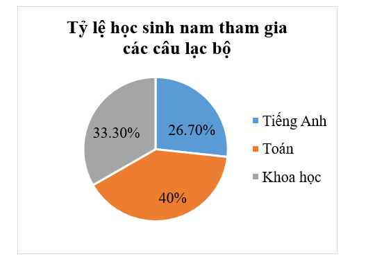 Cho bảng thống kê sau về số lượng học sinh tại một trường tham gia các câu lạc bộ (CLB): (ảnh 1)