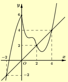 Cho hàm số \(y = f\left( x \right)\) có đạo hàm liên tục trên \(\mathbb{R}\). Đồ thị hàm số \(y = f'\left( x \right)\) như hình vẽ (ảnh 2)