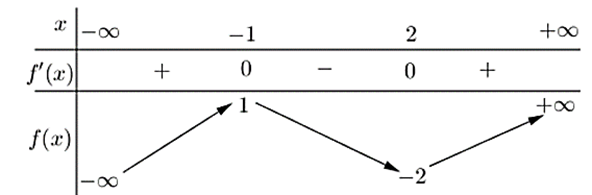 Hàm số đã cho đạt cực đại tại A. x = -2 (ảnh 1)