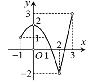 Cho hàm số y = f(x) liên tục trên đoạn [-1;3] (ảnh 1)