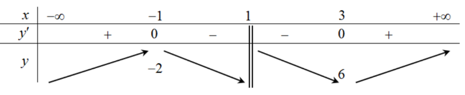 Cho hàm số y = (x^2 + 3) / (x - 1) (ảnh 1)