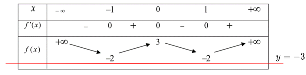 Hàm số đã cho nghịch biến trên các khoảng (- vô cùng (ảnh 2)