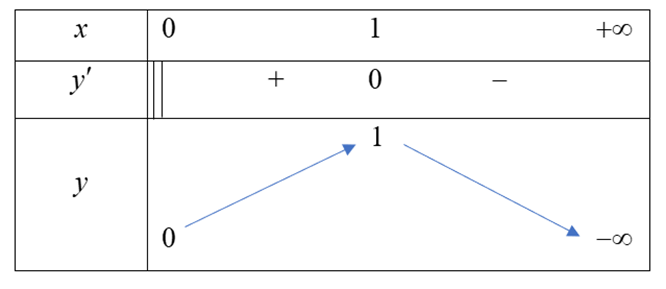 Hàm số nào dưới đây đạt cực đại tại x = 1 (ảnh 1)