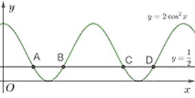 Cho đồ thị của hàm số \(y = 2{\cos ^2}x\) và đường thắng \(y = \frac{1}{2}\) sau:   Tính \({x_D} - {x_A}\) 	 (ảnh 1)