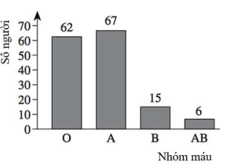 Trong buổi sáng thứ sáu có 150 người đến phòng khám An Tâm kiểm tra sức khoẻ. Kết quả xét nghiệm nhóm máu của 150 người đó được thể hiện qua biểu đồ dưới đây. (ảnh 1)