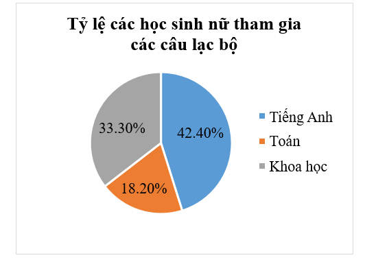 Cho bảng thống kê sau về số lượng học sinh tại một trường tham gia các câu lạc bộ (CLB): (ảnh 2)