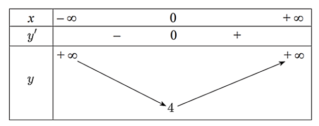 Cho hàm số y = e^x - x + 3 a) hàm số đã cho (ảnh 1)