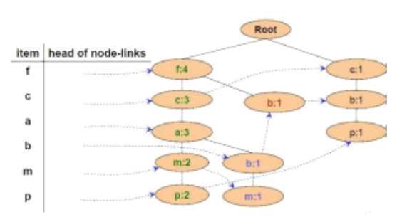 Cho FP-Tree như hình vẽ, có mấy đường đi kết thúc ở nút m    a. 2 đường đi  b. 1 đường đi  c. 3 đường đi (ảnh 1)