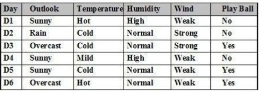 Cho tập ví dụ học như bảng. Các thuộc tính dùng để phân lớp là:   a. Outlook, Temperature, Humidity, Wind  (ảnh 1)