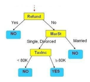 Cho cây quyết định như hình vẽ. Hãy cho biết Refund=’Yes’, MarSt = ‘Married’, TaxInc=’40K’ thì kết  (ảnh 1)