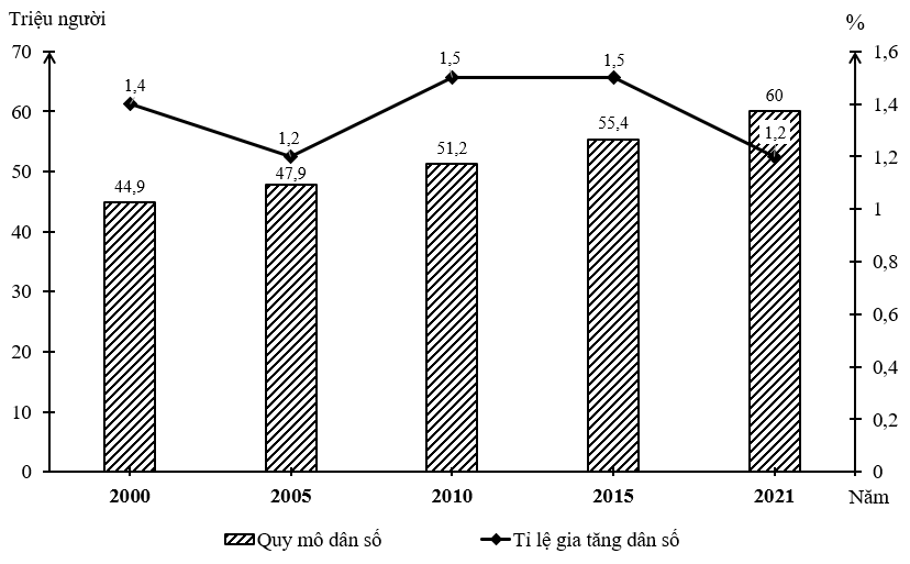Căn cứ vào bảng số liệu, vẽ biểu đồ thích hợp nhất để thể hiện quy mô và tỉ lệ gia tăng dân số của Cộng hòa Nam Phi, giai đoạn 2000 - 2021. Nhận xét. (ảnh 1)