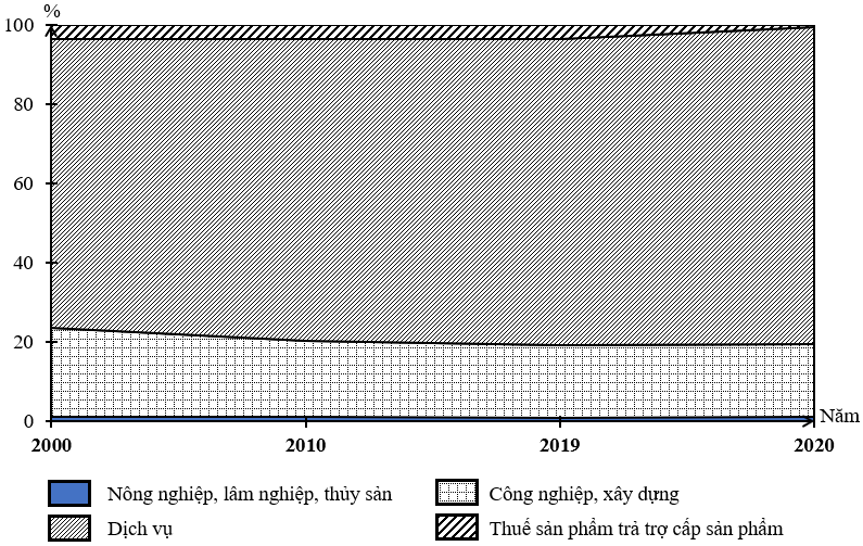 Vẽ biểu đồ thích hợp nhất thể hiện sự chuyển dịch cơ cấu GDP của Hoa Kỳ giai đoạn 2000 – 2020 và nhận xét. (ảnh 1)