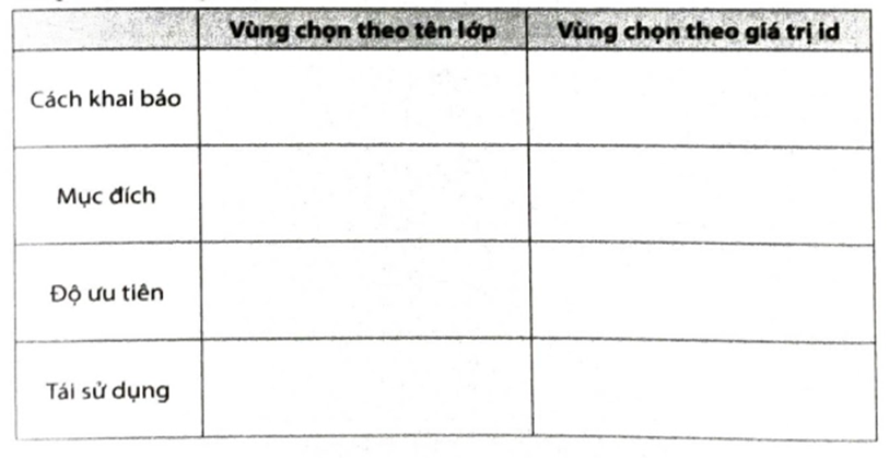 Em hãy cho biết những điểm khác nhau giữa vùng chọn theo tên lớp và vùng chọn theo giá trị id.   (ảnh 1)