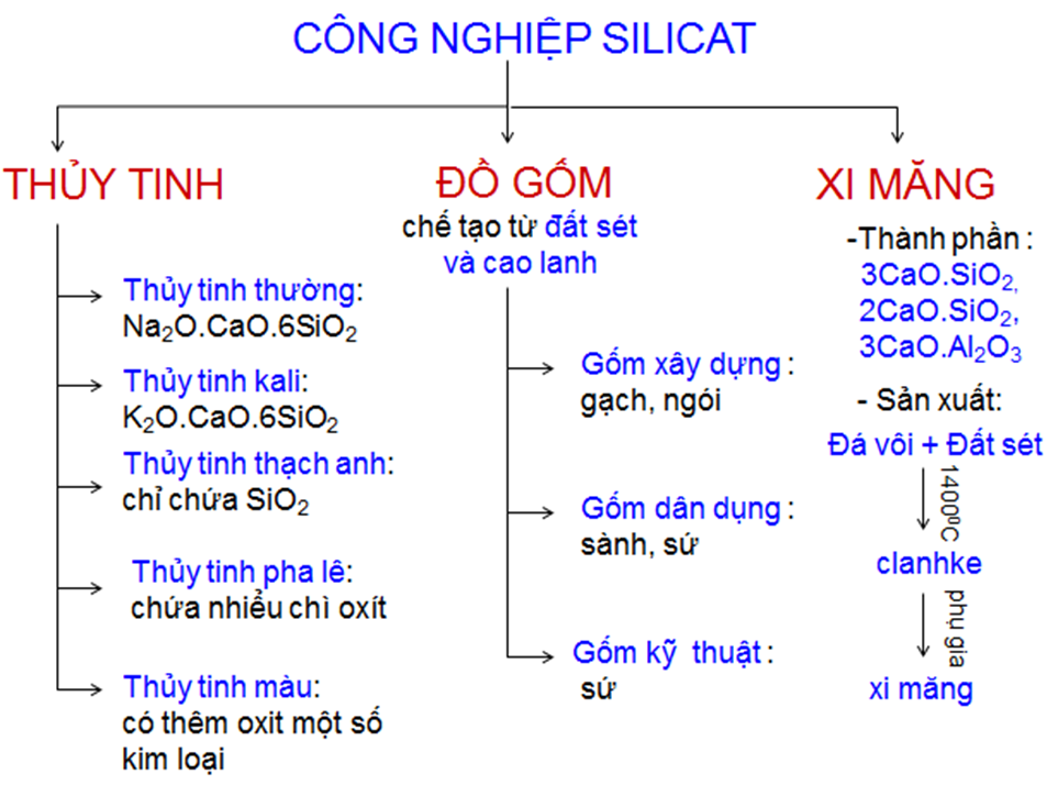 Sử dụng sơ đồ tư duy và khả năng sáng tạo của mình, em hãy mô tả các công đoạn chính của việc sản xuất (ảnh 1)