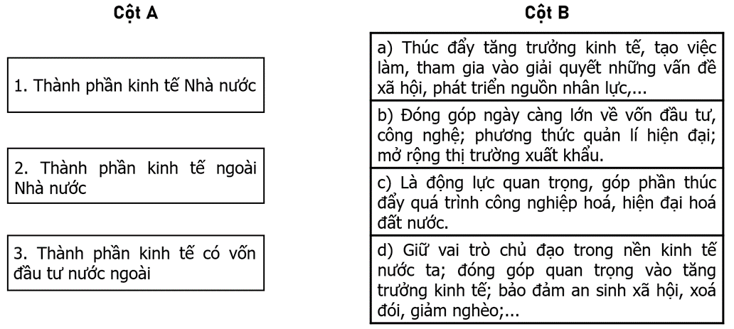 Nối các ý ở cột A với các ý ở cột B cho phù hợp với vai trò của mỗi thành phần kinh tế trong nền kinh tế nước ta hiện nay. (ảnh 1)