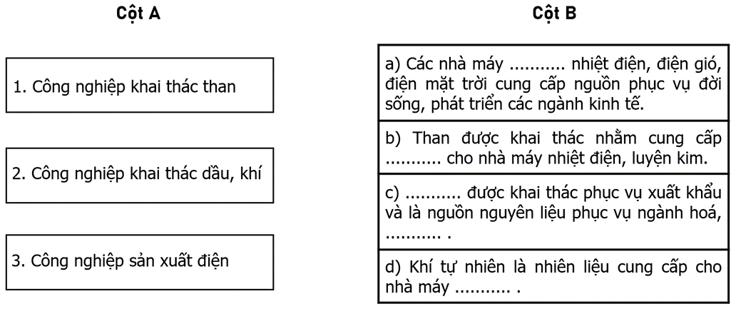 Điền các từ hoặc cụm từ thích hợp cho sẵn vào chỗ trống (.....) để hoàn thành nội dung cột B. Sau (ảnh 1)