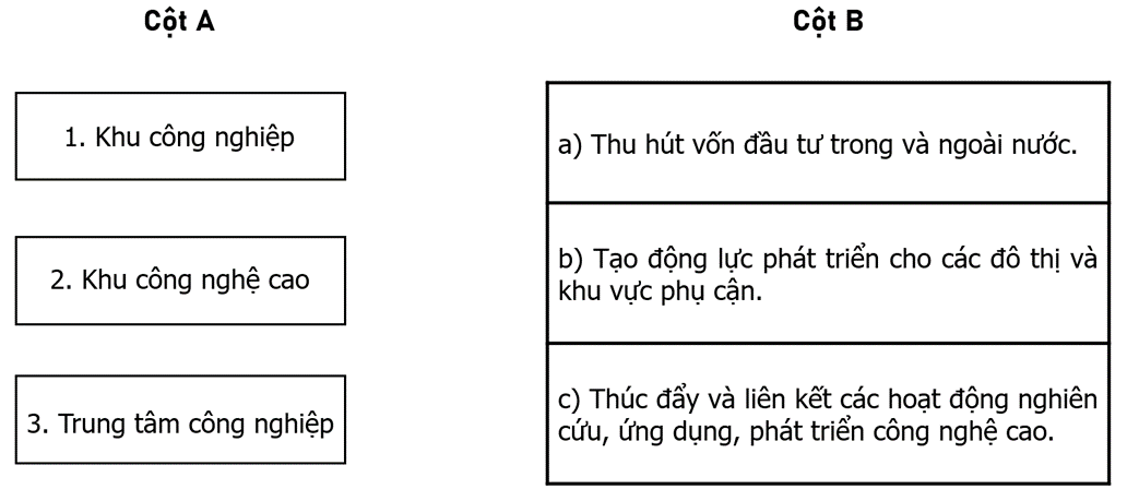 Nối các ý ở cột A với các ý ở cột B cho phù hợp với vai trò của một số hình thức tổ chức lãnh thổ công (ảnh 1)