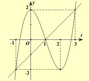 Cho hàm số \(y = f\left( x \right)\) có đạo hàm liên tục trên \(\mathbb{R}\) và có đồ thị \(y = f'\left( x \right)\) như hình vẽ. Đặt \(g\left( x \right) = f\left( {x - m} \right) - \frac{1}{2}{(x - m - 1)^2} + 2023\), với \(m\) là tham số thực. Gọi \(S\) là tập hợp các giá trị nguyên dương của \(m\) để hàm số \(y = g\left( x \right)\) đồng biến trên khoảng \(\left( {5;6} \right)\). Tổng tất cả các phần tử trong \(S\) bằng (1) ________. (ảnh 2)