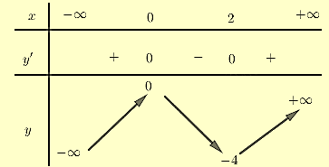 Phương trình \({x^3} - 3{x^2} + m = 0\) có ba nghiệm phân biệt khi và chỉ khi \(m\) thuộc khoảng: 	A. \(\left( { - 4;0} \right)\)	B. \(\left( {0;4} \right)\).	C. \(\left( { - \infty ;0} \right)\)	D. \(\left( {0; + \infty } \right)\) (ảnh 1)