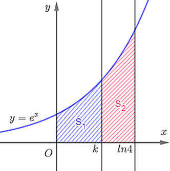 Gọi \({S_1},{S_2}\) là diện tích hình phẳng giới hạn bởi hàm số \(y = {e^x}\), trục hoành và các đường thẳng \(x = 0;x = {\rm{ln}}4;x = k\,\,(0 < k < {\rm{ln}}4)\) như hình vẽ. (ảnh 1)