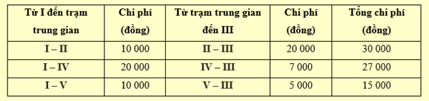 Một công ty vận tải cung cấp dịch vụ tour du lịch tại một số địa điểm trong địa bàn thành phố Hồ Chí Minh. Bảng số liệu sau cho ta thông tin về giá vé xe buýt tại các điểm dừng chân trong tour du lịch này như sau: (ảnh 3)