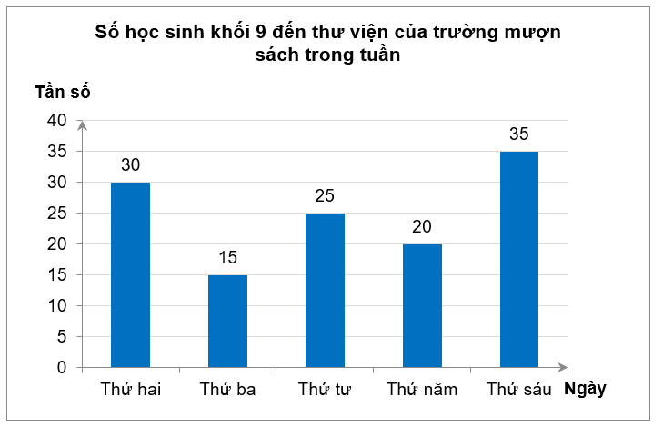 Biểu đồ tần số sau đây biểu diễn số học sinh khối 9 đến thư viện của trường mượn sách vào các ngày trong tuần:Ngày nào trong tuần có 15 học sinh đến mượn sách của thư viện? (ảnh 1)