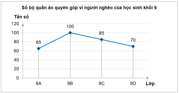 Khi điều tra về số bộ quần áo quyên góp vì người nghèo của khối lớp 9 trong trường, người điều tra lập được biểu đồ tần số sau:Số bộ quần áo các lớp 9A, 9B, 9C, 9D quyên góp được lần lượt là (ảnh 1)