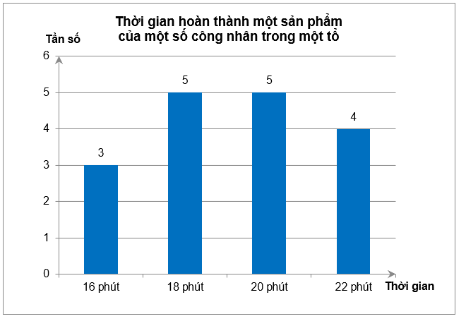 Thời gian hoàn thành một sản phẩm (tính bằng phút) của một số công nhân trong một tổ được biểu diễn ở biểu đồ dưới đâyThời gian hoàn thành một sản phẩm của công nhân chủ yếu là (ảnh 1)