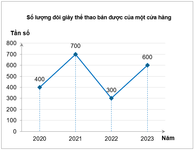 Số lượng đôi giày thể thao bán được của một cửa hàng trong bốn năm gần đây được biểu diễn ở biểu đồ sau đâySố đôi giày cửa hàng đã bán được vào năm 2023 là (ảnh 1)