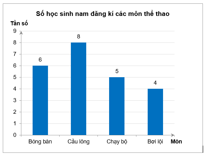 Lớp 9C có 45 học sinh. Số học sinh nam đăng kí tham gia một số môn thể thao mà trường đề ra: bóng bàn, cầu lông, chạy bộ và bơi lội được biểu diễn ở biểu đồ tần số dưới đây. Mỗi học sinh nam  (ảnh 1)